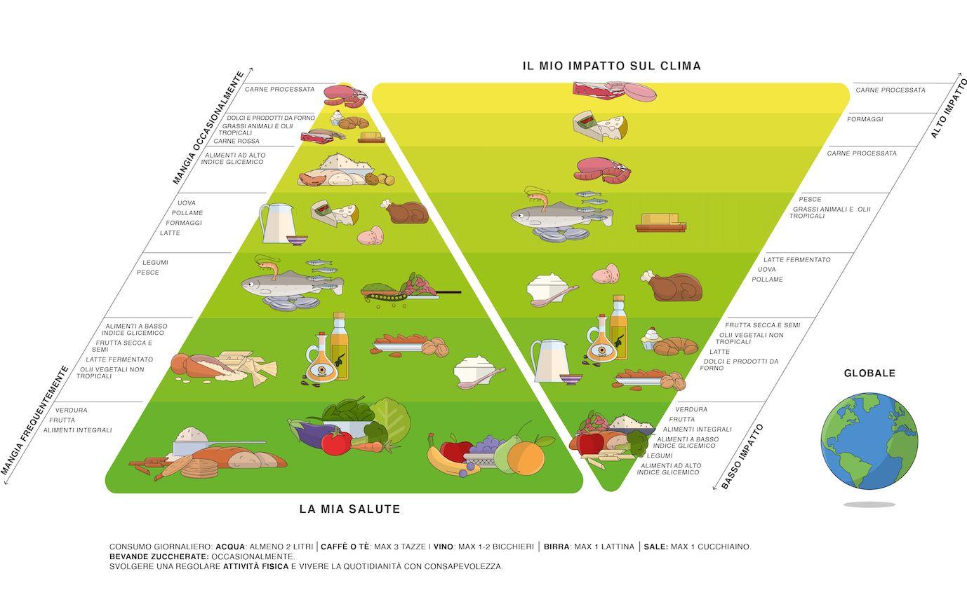 Salute e clima: la doppia piramide <b>di</b> Fondazione Barilla